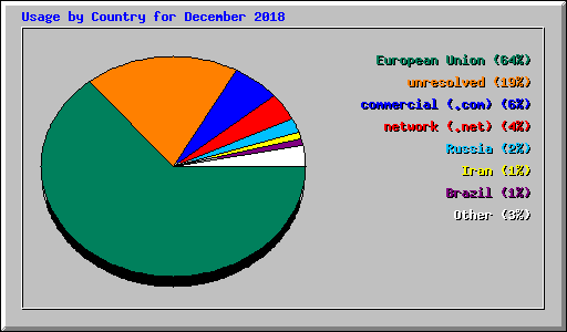 Usage by Country for December 2018