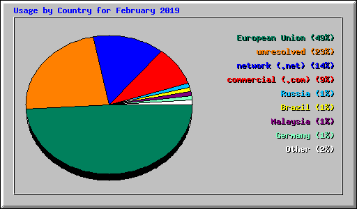 Usage by Country for February 2019