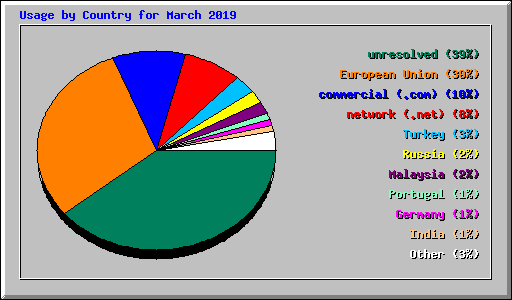 Usage by Country for March 2019