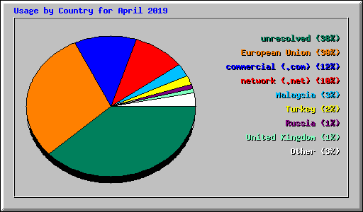 Usage by Country for April 2019