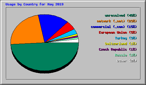 Usage by Country for May 2019