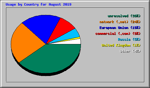 Usage by Country for August 2019