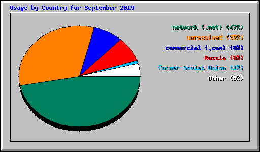 Usage by Country for September 2019