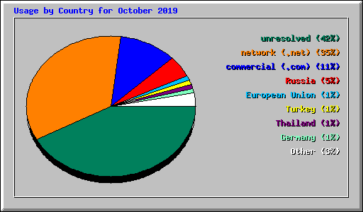 Usage by Country for October 2019