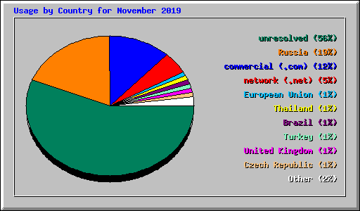 Usage by Country for November 2019