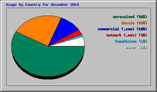 Usage by Country for December 2019