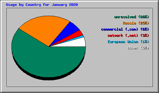 Usage by Country for January 2020