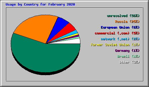 Usage by Country for February 2020