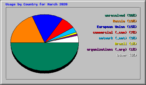 Usage by Country for March 2020