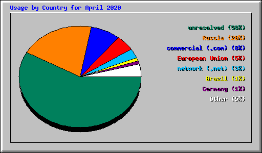 Usage by Country for April 2020