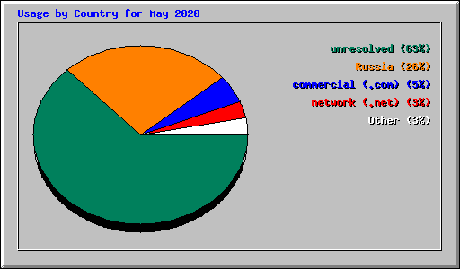 Usage by Country for May 2020