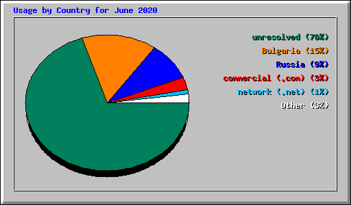 Usage by Country for June 2020