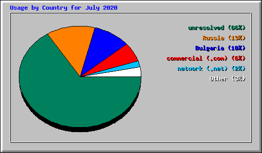 Usage by Country for July 2020