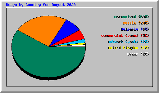 Usage by Country for August 2020