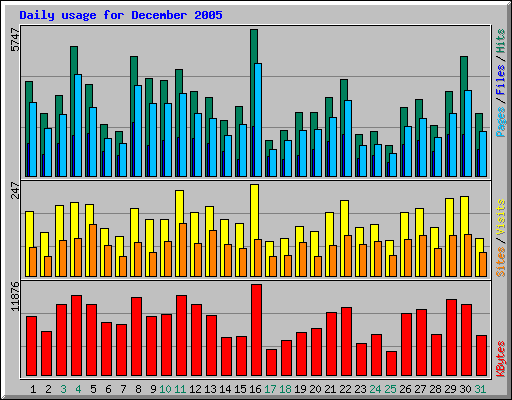 Daily usage for December 2005