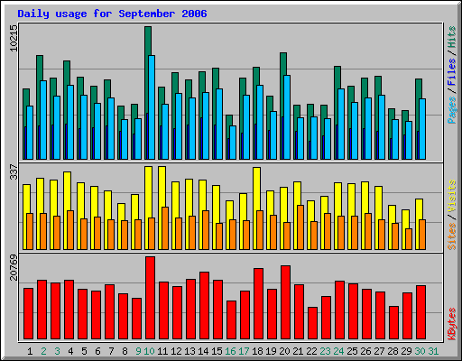 Daily usage for September 2006