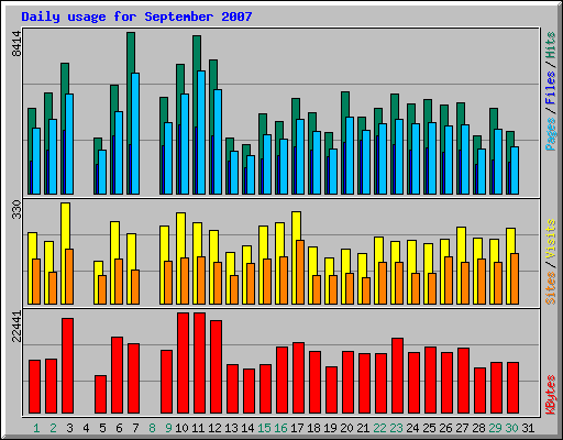 Daily usage for September 2007