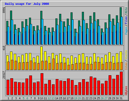 Daily usage for July 2008