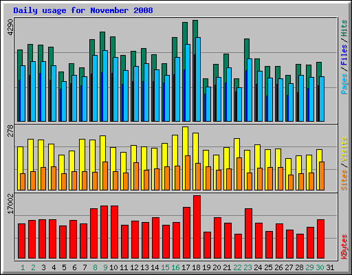 Daily usage for November 2008