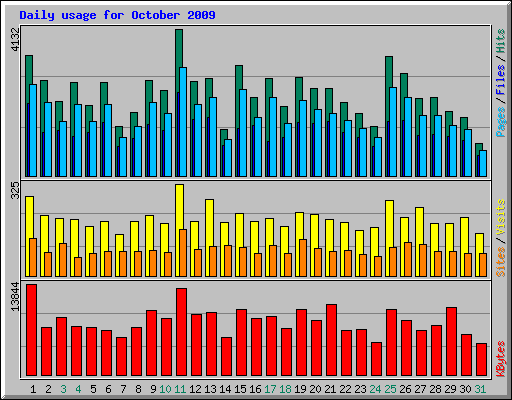 Daily usage for October 2009