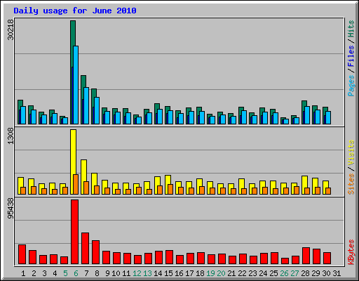 Daily usage for June 2010