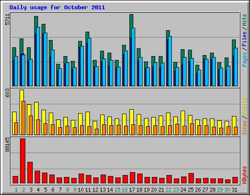 Daily usage for October 2011