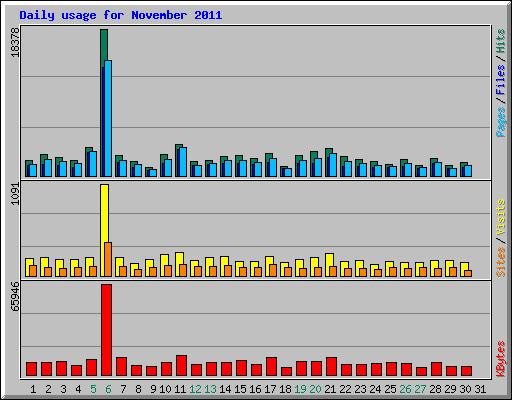 Daily usage for November 2011