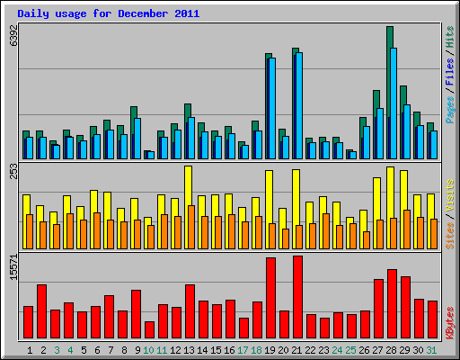 Daily usage for December 2011