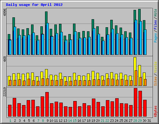 Daily usage for April 2012