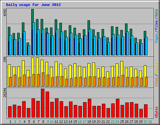 Daily usage for June 2012