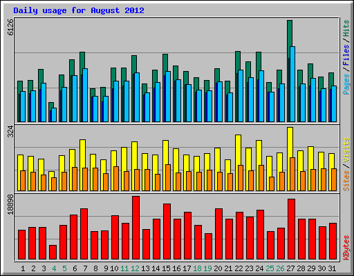 Daily usage for August 2012