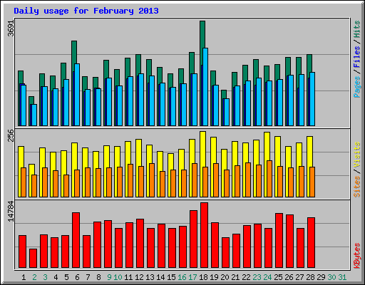 Daily usage for February 2013