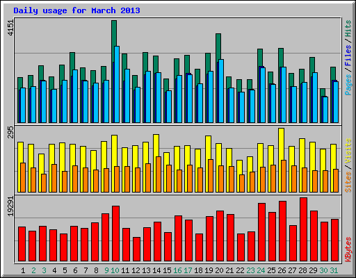 Daily usage for March 2013