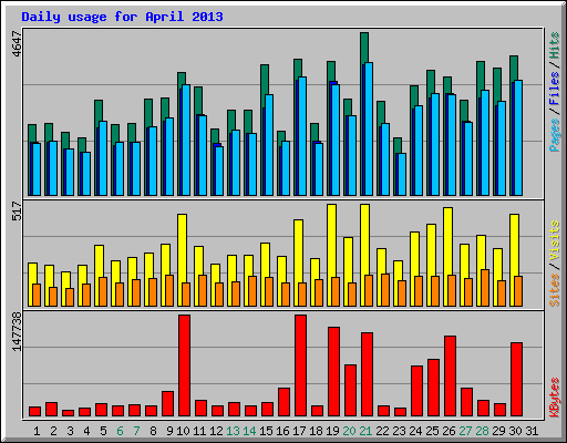 Daily usage for April 2013