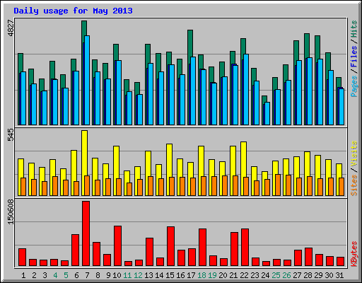 Daily usage for May 2013