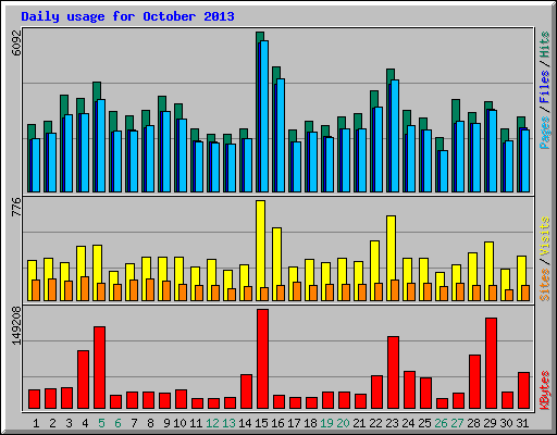 Daily usage for October 2013