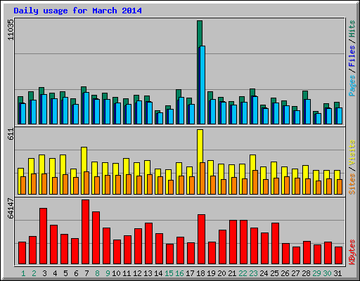 Daily usage for March 2014