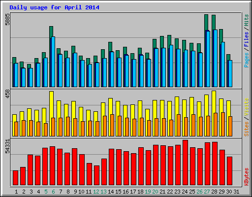 Daily usage for April 2014