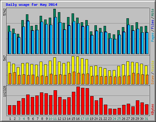 Daily usage for May 2014