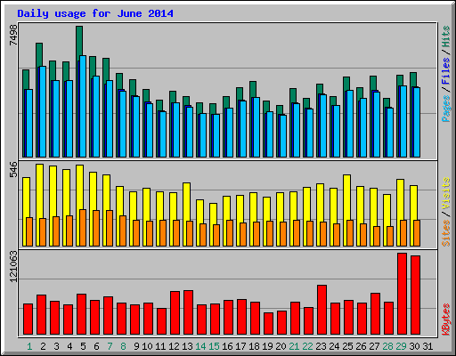 Daily usage for June 2014