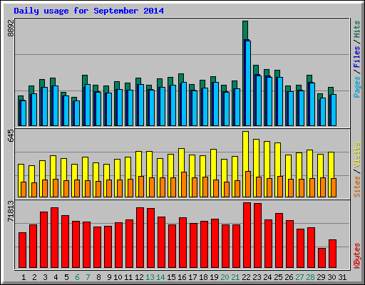 Daily usage for September 2014