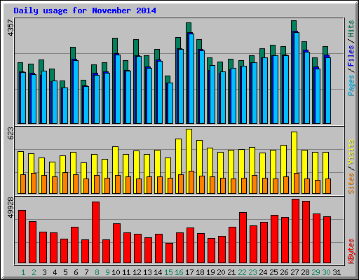 Daily usage for November 2014