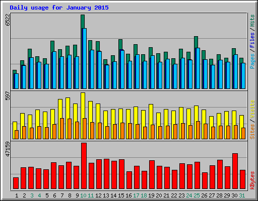 Daily usage for January 2015