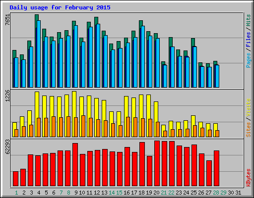 Daily usage for February 2015