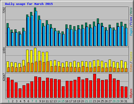 Daily usage for March 2015