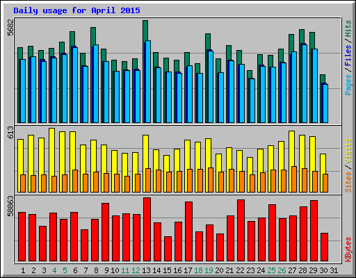 Daily usage for April 2015