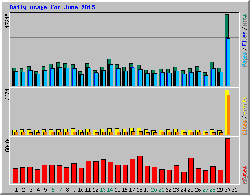 Daily usage for June 2015