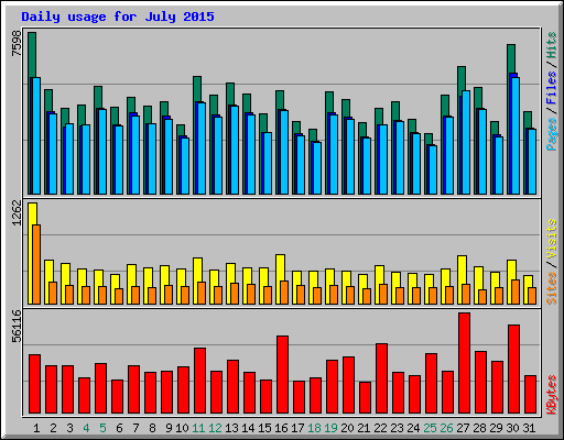 Daily usage for July 2015