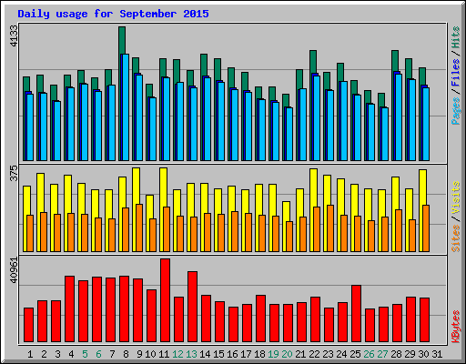 Daily usage for September 2015