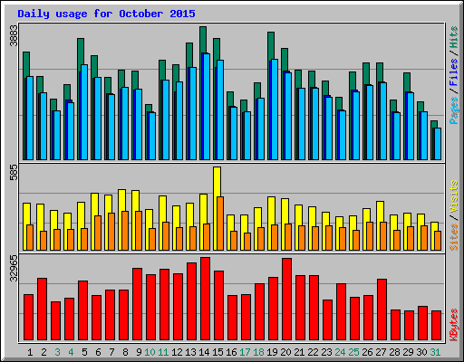 Daily usage for October 2015